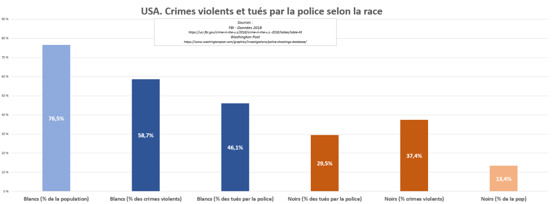 Tableau 4 - Crimes violents et tués par la police selon la race